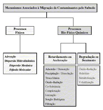 regiões de risco potencial. No entanto, se tudo isso não evitar o deslocamento da pluma até o local de risco, algumas tecnologias que acelerem a degradação de contaminantes deverão ser aplicadas.