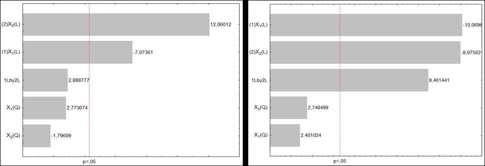 (a) (b) Figura 4. Gráfico de Pareto para as respostas (a) %R e (b) q (mg g - ). 5,7X 9,06X - 3,43X 6,496X X %R 60,090-,65X (06),8X 7,943X,6X 9,54X X q 30,05-8,08X (07) Tabela.