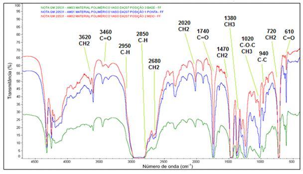 9 Figura 11: Espectro do FTIR com a sobreposição das análises das AM02, o3 e 04.