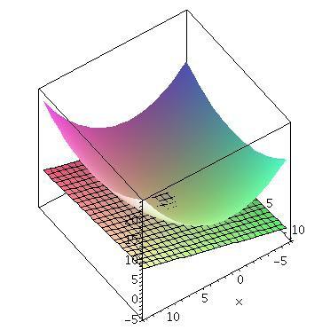 A existência de plano tangente ao gráfico de f num dado ponto (a,b) interior ao seu domínio evidencia a possibilidade de ampliar esse gráfico em torno do ponto (a,b,f(a,b)) e visualizar