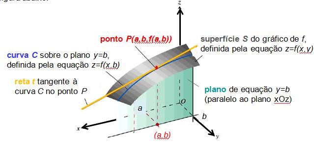 Seja f uma função real de duas variáveis reais x e y. Representamos a imagem de (x,y) por z, ou seja, z=f(x,y).