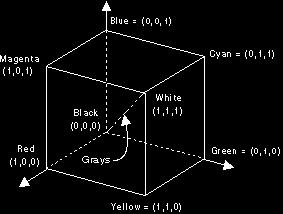 sistema de coordenadas cartesianas representadas na forma de um cubo (Figura 1), onde três de seus vértices são cores primárias (R, G, B) e os outros três são cores secundárias (C, M, Y), a escala de