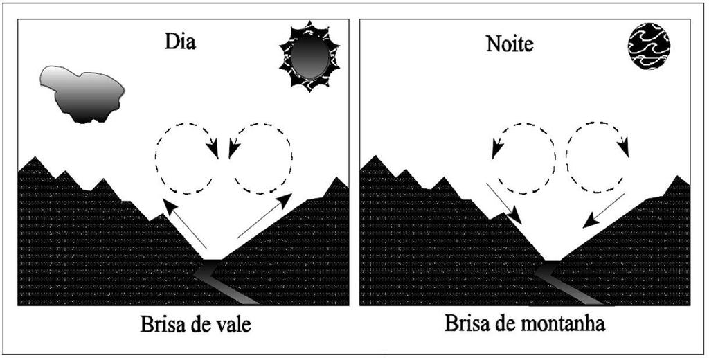 descendo colinas Esquema representativo da ocorrência de brisa