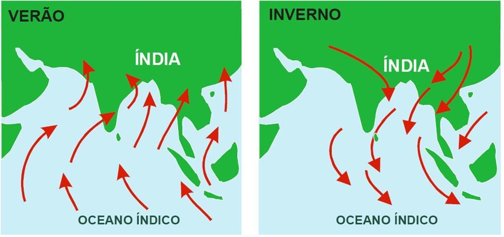 No inverno a circulação se inverte uma vez que o oceano se mantém mais aquecido que o continente.