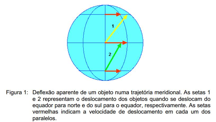 Direita do movimento Esquerda do movimento