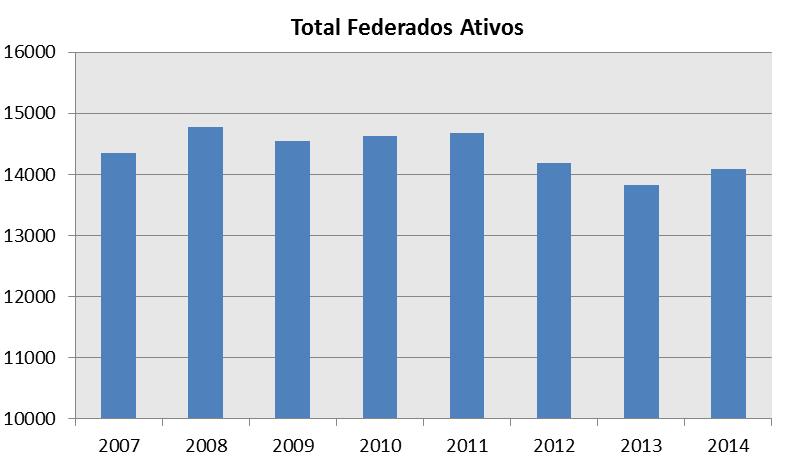 III O GOLFE FEDERADO EM 2014 Segue-se a indicação do número total de federados ativos de 2014 e evolução ao longo dos últimos anos.