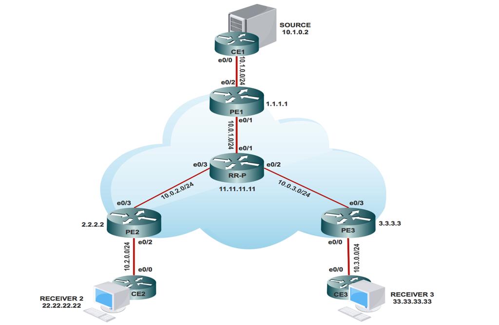 Domínios do roteamento e da transmissão e do Multicast do VPN multicast O MVPN introduz a informação de roteamento de transmissão múltipla à tabela do VPN Routing and Forwarding.
