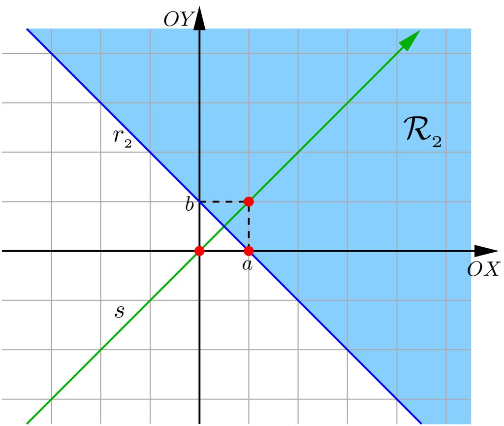 CAPÍTULO 4. DISTÂNCIAS NO PLANO E REGIÕES NO PLANO 89 Figura 18: Região R 2. a = 1 > 0 e b = 1 > 0. O sentido de percurso em s é de x crescente.