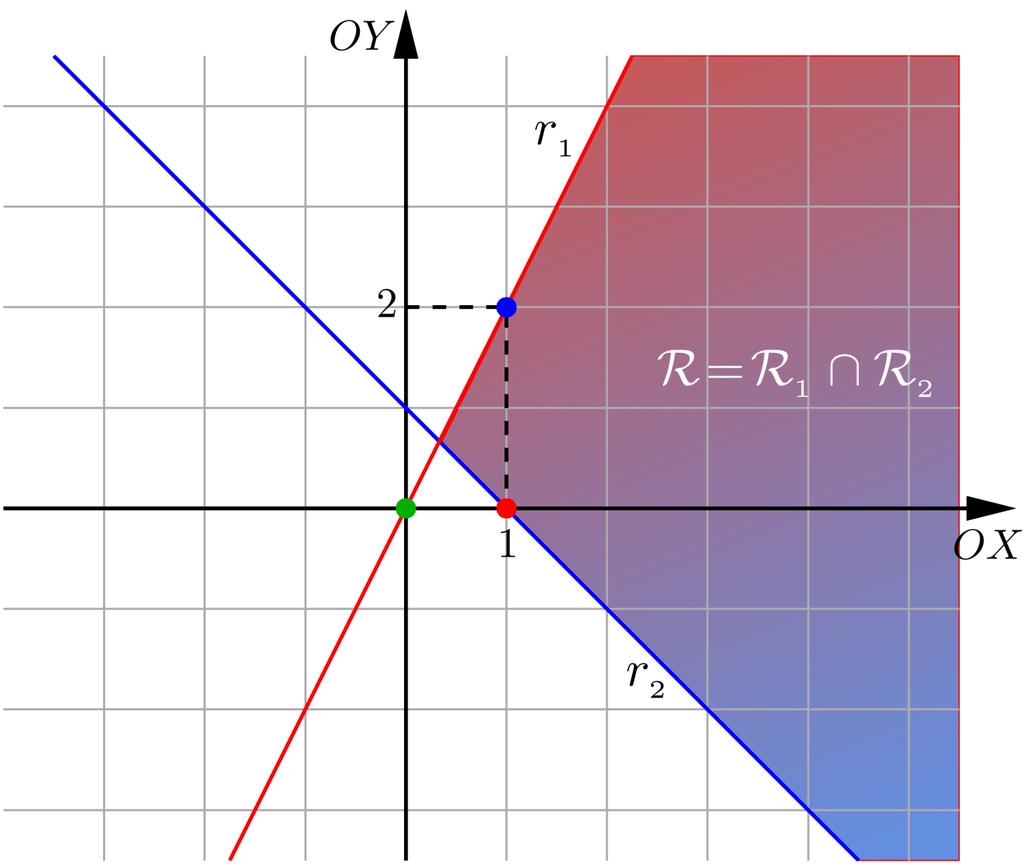 semiplano abaixo da reta r 1 e ao semiplano acima da reta r 2, simultaneamente. Esboçamos a região R na figura 19.