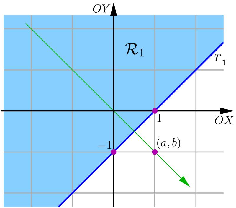 CAPÍTULO 6. EXEMPLOS DE REVISÃO 111 quações: x y + 1 R : x y x 2 + y 2 > 1. 2 Solução. A região R é a interseção das regiões: R 1 : x y + 1, R 2 : x y e R 3 : x 2 + y 2 > 1 2.