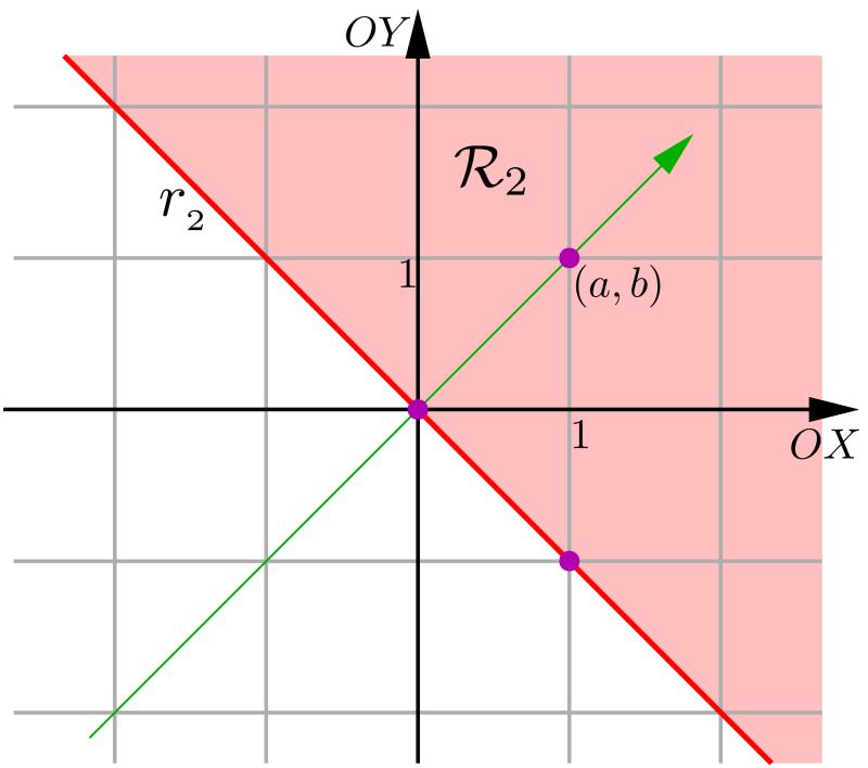 Consideremos a reta r 1 : x y = 1 e seu vetor normal (a, b) = (1, 1), que aponta no sentido para o qual o parâmetro c na equação x y = c aumenta. Assim, a região R 1 é o semiplano da figura 3.