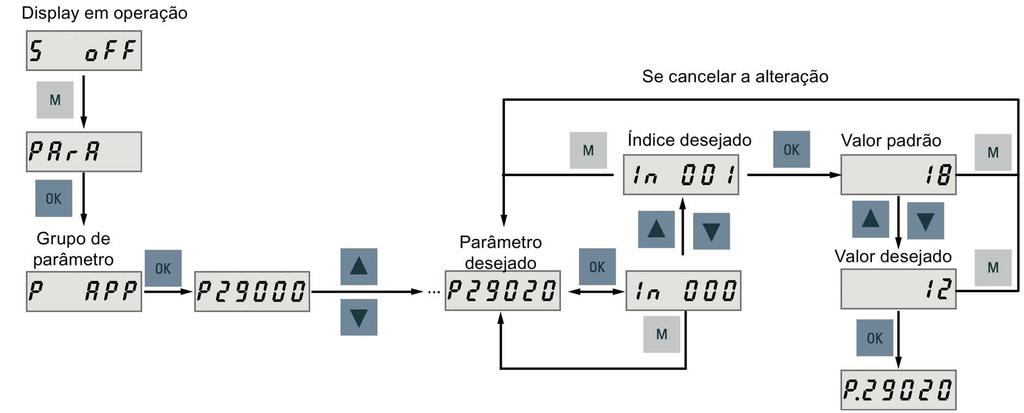 Passo Descrição Ajuste de um parâmetro sem índice (exemplo) Observações Ajuste de um parâmetro com índice (exemplo) 5 Verifique a velocidade JOG. A velocidade JOG padrão é 100 rpm.