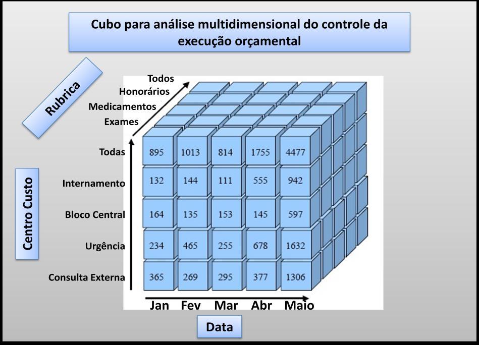 Na Figura 23, é ilustrado um exemplo do cubo quer permitirá analisar do controle da execução orçamental