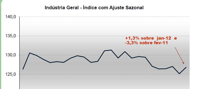 A produção industrial cresceu 1,3% em fevereiro.