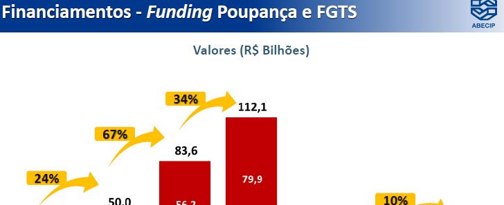 As concessões de crédito imobiliário devem ganhar maior impulso a partir