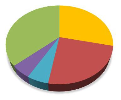 2. PANORAMA GERAL DAS EMISSÕES BRASILEIRAS Figura 3 - Emissões de GEE no Brasil em 2016 (Mt CO 2 e) Emissões Líquidas Emissões Brutas 37% 29% 20% 48% 17% 5% 5% 24% 7% 8% Agropecuária Energia