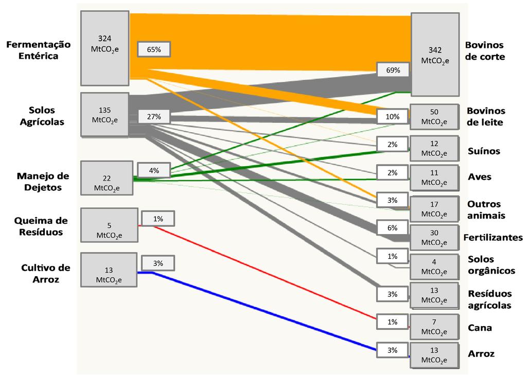 2. PANORAMA GERAL DAS EMISSÕES BRASILEIRAS Figura 7 - Emissões da agropecuária brasileira por subsetores e fontes emissoras em 2016 Na versão 5 do SEEG foi realizada pela segunda vez uma de