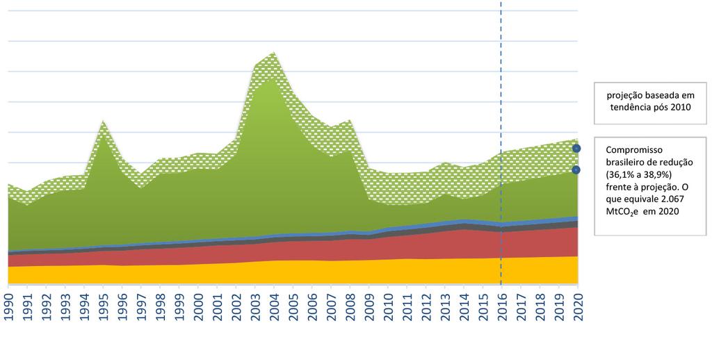 3. ANÁLISE DO PANORAMA ATUAL DE EMISSÕES, TENDÊNCIAS E DESAFIOS Figura 22 - Projeção de emissões de GEE no Brasil até 2020 (MtCO 2 e) 4.500 4.000 3.500 3.000 2.500 MtCO 2 e 2.000 1.500 1.