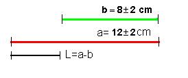 75 Logo L = (0,0 ±,1) cm B) Subtração de valores experimentais Seguindo o mesmo esquema do exemplo anterior, a incerteza associada à