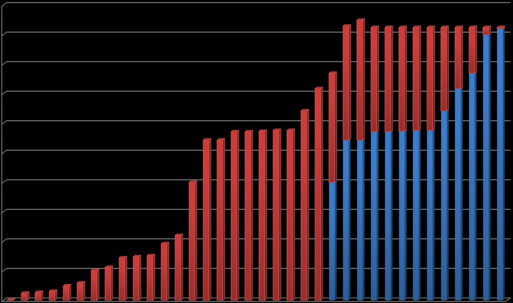 0,2 0,3 0,3 0,5 INFRAESTRUTURA E EXCLUSIVIDADE (MALHA DE TRANSPORTE EXISTENTE) 0,6 1,0 1,1 1,4 1,5 1,5 1,9 2,2 4,0 5,4 5,4 5,7 5,7 5,7 5,8 5,8 6,4 7,2 3,7 4,0 3,9 5,4 4,1 5,4 3,5 5,7 3,5 5,7