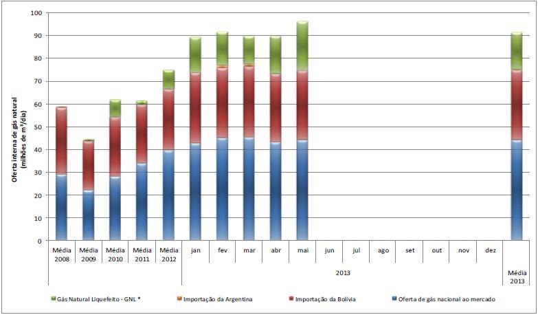 OFERTA DE GÁS NATURAL * Os valores de importação de GNL correspondem aos