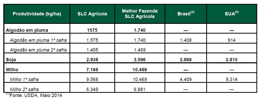 Milho Em 2002 foi iniciado o plantio do milho segunda safra na SLC Agricola. O ciclo tem duração de cerca de sete meses, compreendido entre os meses de janeiro a julho.
