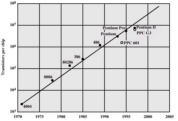 EVOLUÇÃO DA INTEGRAÇÃO Pentium III