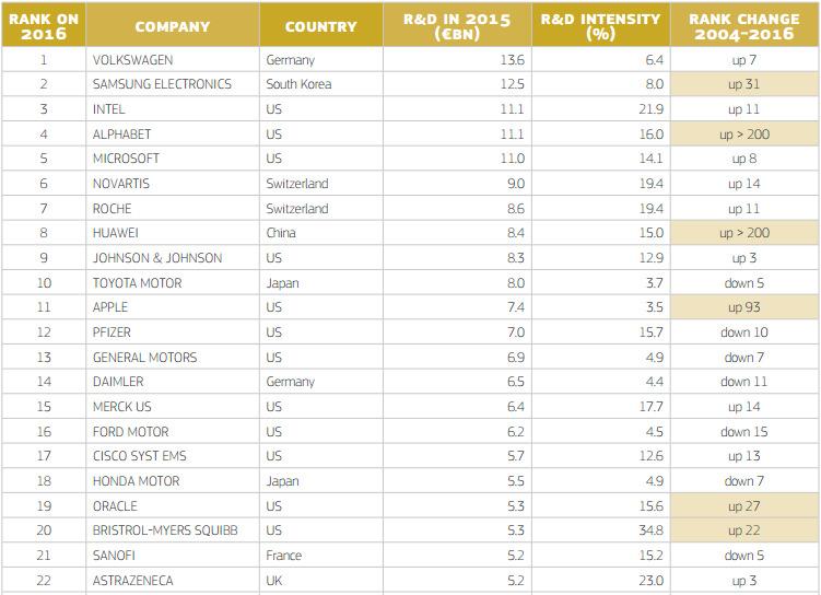 50 maiores empresas em investimento em P&D 2016 Variação de rank 2004-2016 Empresas em ocre subiram mais de 20 posições no ranking