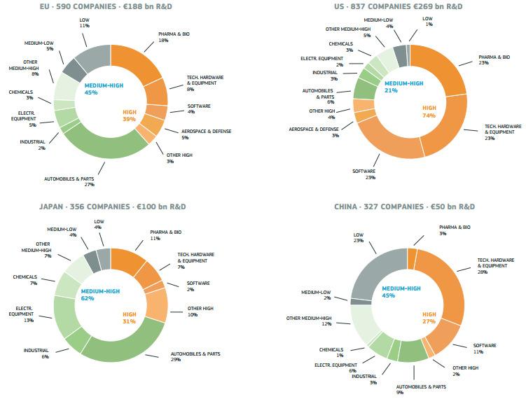 Distribuição do investimento por setor (2016) Fonte: The 2016 EU