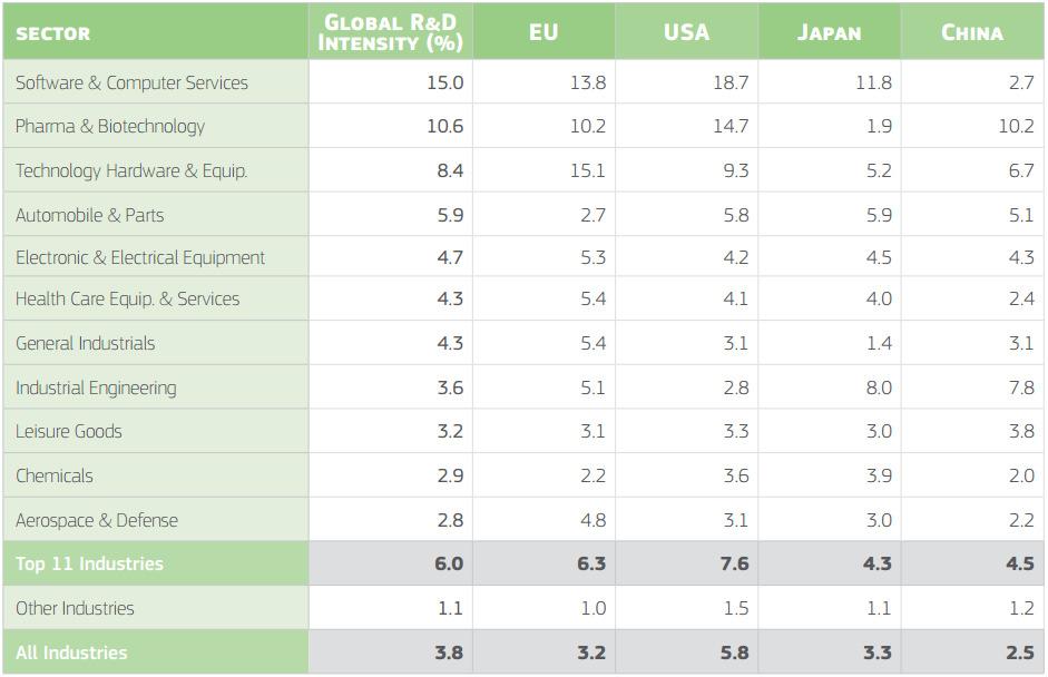 Intensidade de P&D R&D investments / sales Fonte: The 2016 EU