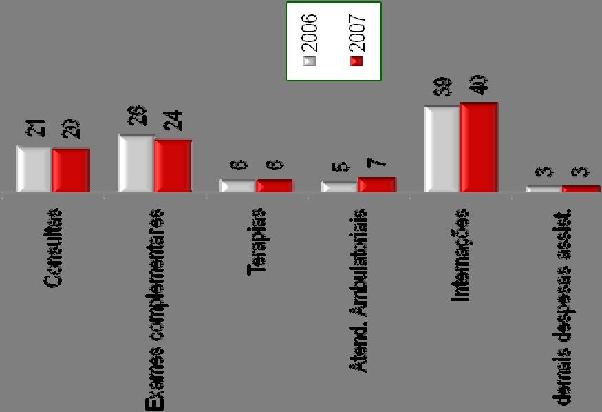 Distribuição % no