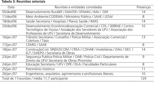 Fonte: Equipe Técnica da Revisão do Plano Diretor de Viçosa Fonte: Equipe Técnica da