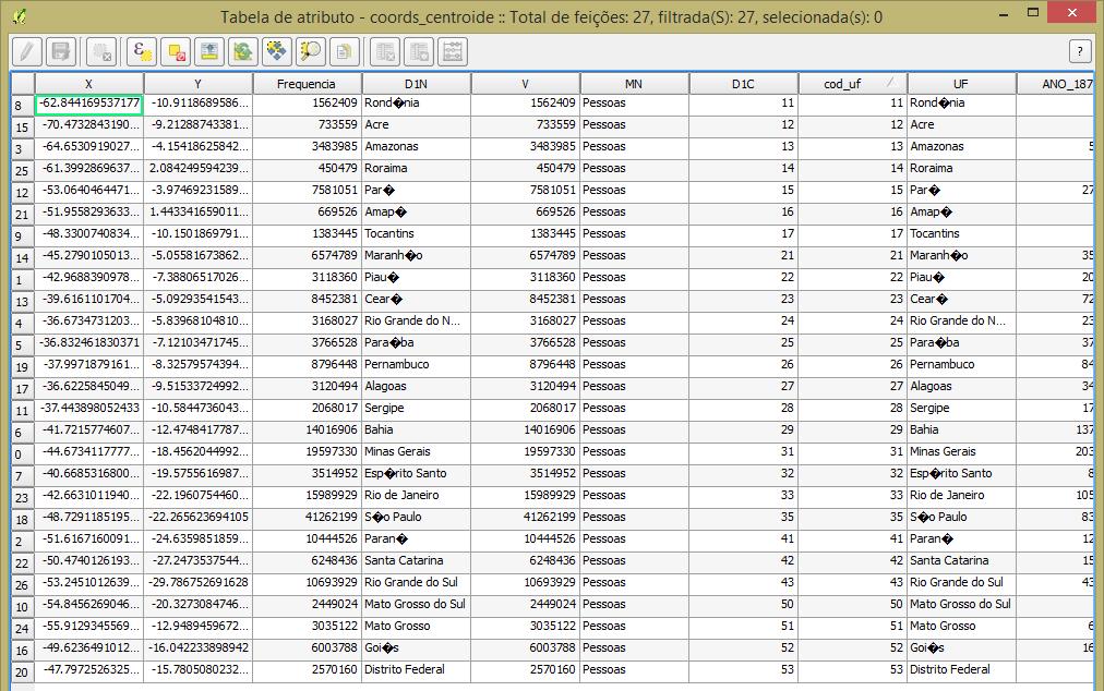 7. Ordene os registros da tabela segundo o cod_uf no menor para o maior.