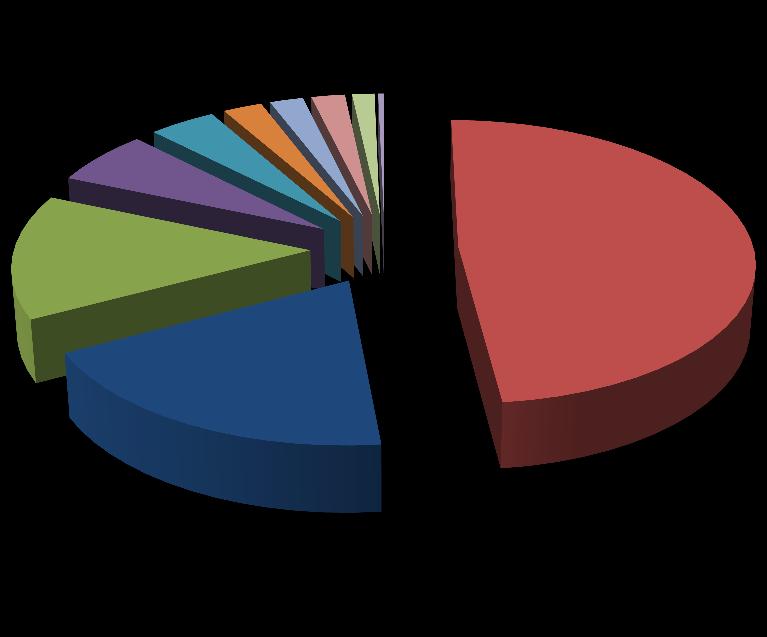 5.1.2 Categorização de Tickets no período No gráfico abaixo apresenta-se a distribuição do tipo de tickets criados no período em análise.
