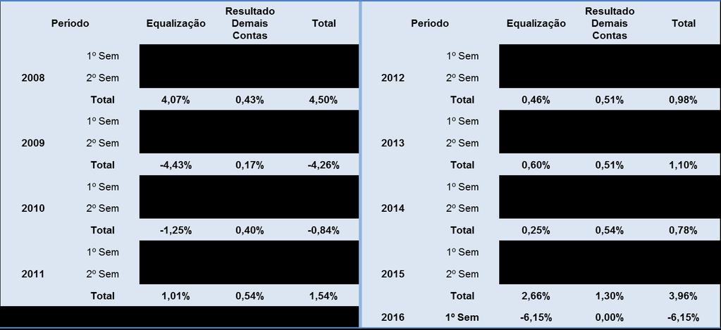 Relacionamento TN x BC Fonte Banco Central Resultado do Banco Central: 2008 ao 1 Semestre de 2016 - (Em %