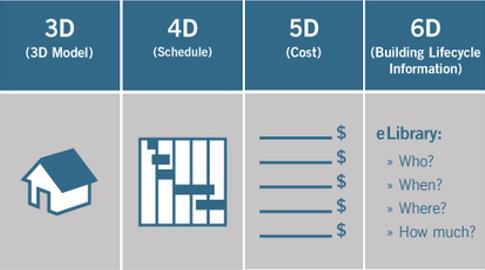 5D 6D o No BIM 5D agrega-se a dimensão custo ao modelo tridimensional. Cada elemento do projeto passa a ter vinculação a dados de custo. Torna então possível retirar mapas de custos e quantidades.
