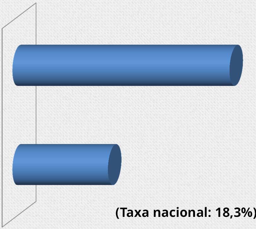 Taxas de adesão na ARS Algarve 2% ACSD CSP (215) ACSD Hospitais (214) 17,2% (Taxa nacional: 18,3%)