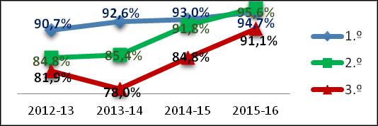 3.4. Outros resultados escolares Taxa de transição A taxa de transição do ensino regular do agrupamento neste ano letivo é de 93,8%.