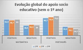 Eficácia dos alunos que beneficiaram de apoios Em relação ao 1.