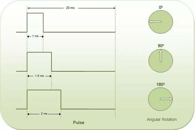 4º Exercício Controlando um motor servo SG90 9G. um servomotor é um motor na qual podemos controlar sua posição angular através de um sinal PWM #include <Servo.