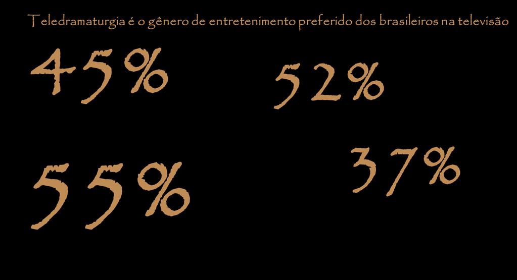 Dentre eles, dos brasileiros que assistem TV para se entreter preferem Teledramaturgia se programam para assistir programas de TV Entre os que assistem a RECORD TV afirmam que a publicidade