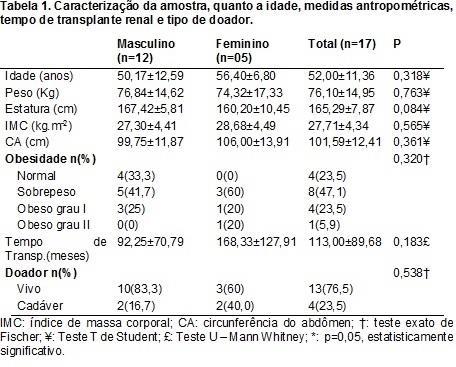 No presente estudo, foi contatado a prevalência do sexo masculino, o qual vai ao encontro do estudo de Duclox (2004), onde também foi verificado a prevalência desse sexo e a média de idade semelhante.