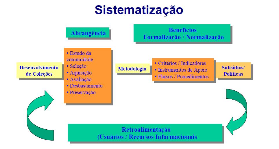 6 Fonte: Martins, Cámara, Villas Boas (2000?, p. 6). 2.1 Objetivos A PDC do SISBI tem como objetivo definir e implantar critérios para o desenvolvimento de coleções.