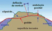 Na geodesia, assim como na cartografia trabalha-se rotineiramente com as seguintes superfícies: Superfície física da terra, superfície do geóide e superfície matemática (elipsóide ou esferóide)