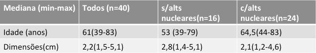 Fig. 6 - Grupos TIRADS e Citológicos Fig. 7 - Caixas de bigodes da variável idade 1 não tinha alterações nucleares e 2 tinham.