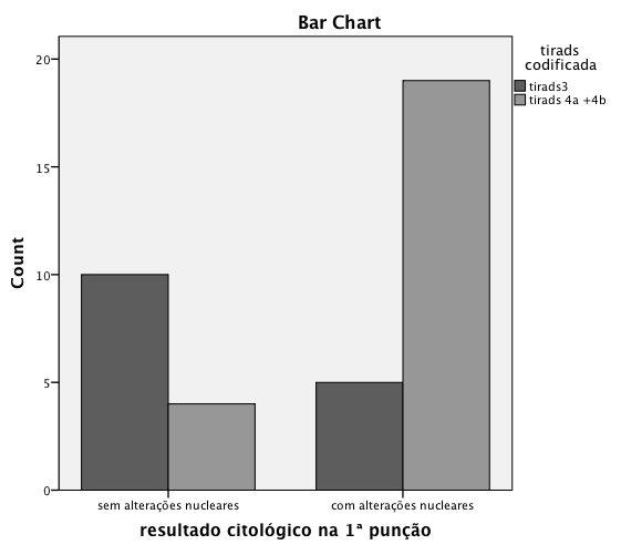 Fig. 10 - Gráfico circular da variável lobo Fig.