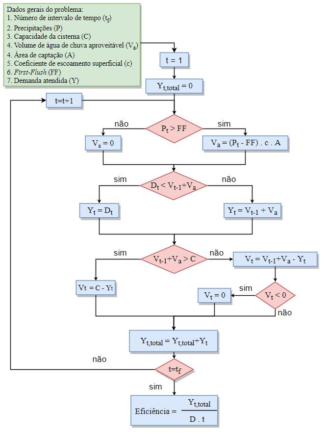 12 Figura 4 Fluxograma de simulação do reservatório Fonte: Adaptado de Minikowski e Maia (2009) 3.