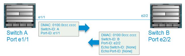 Quando um vazio-eco é detectado, o UDLD executa estas ações: normal porta do desativado por erro assertivo porta do desativado por erro Estes mensagens do syslog são gerados então: 2015 Mar 19