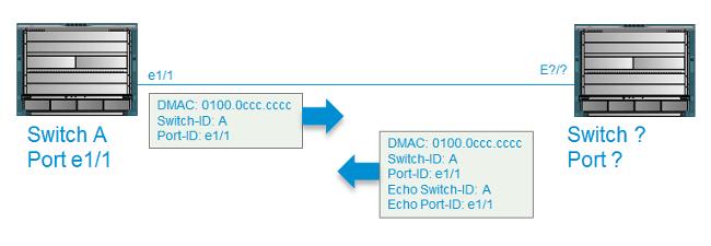 Quando um laço TX-RX é detectado, o UDLD executa estas ações: normal porta do desativado por erro assertivo porta do desativado por erro Estes mensagens do syslog são gerados então: 2015 Mar 20