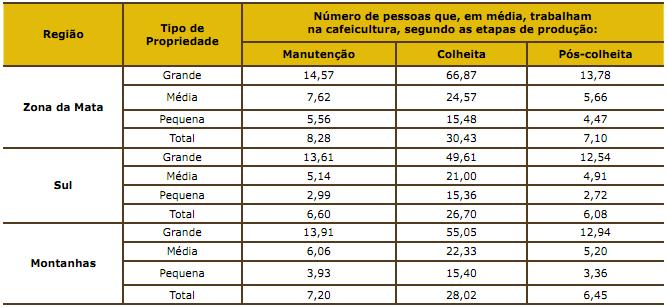Figura 2 Percentual de propriedades que consideraram a oferta de mão-de-obra insuficiente no período de colheita para amostra de produtores da região Sul e Zona da Mata de Minas Gerais Fonte: